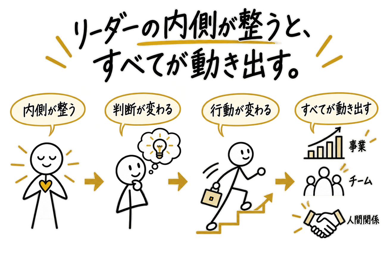 リーダーの内側が整うと、判断が変わり、行動が変わり、事業・チーム・人間関係のすべてが動き出すという変化のプロセスを示すイラスト