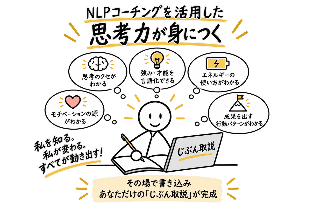 NLPコーチングを活用した思考力が身につく。思考のクセがわかる、強み・才能を言語化できる、エネルギーの使い方がわかる、成果を出す行動パターンがわかる、モチベーションの源がわかる、その場で書き込みあなただけの「じぶん取説」が完成することを示すイラスト